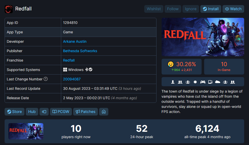 Jumlah Pemain Redfall Di Steam Tersisa Belasan Orang 